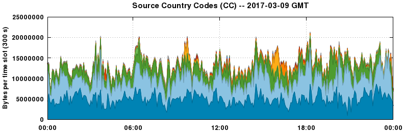 Source Country Codes (CCs)