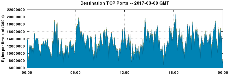 Destination TCP Ports
