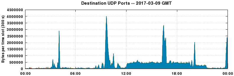 Destination UDP Ports