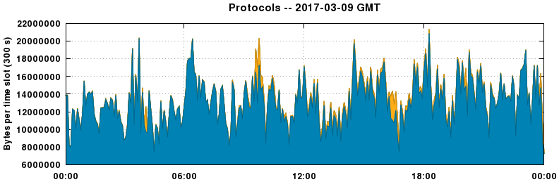 Protocols