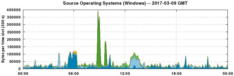 Source Operating Systems (Windows)