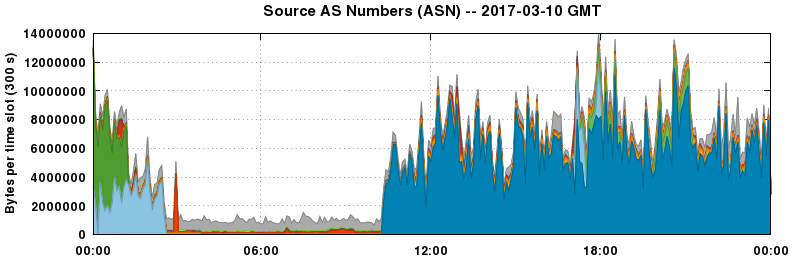 Source AS Numbers (ASNs)