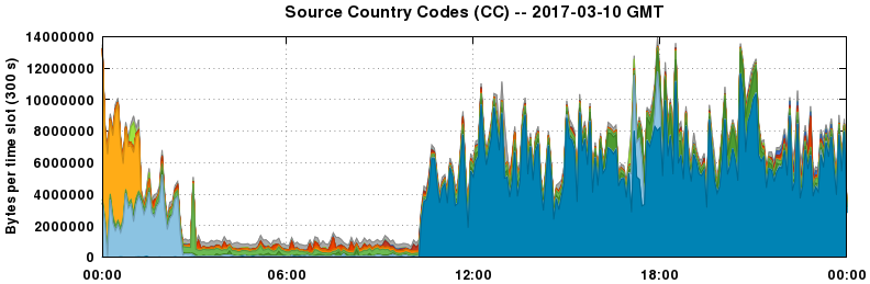 Source Country Codes (CCs)