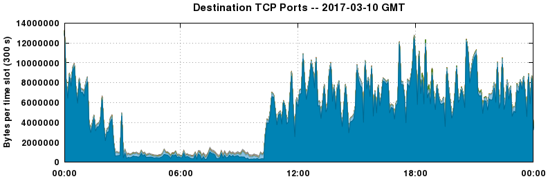 Destination TCP Ports