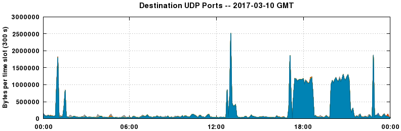 Destination UDP Ports