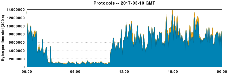 Protocols