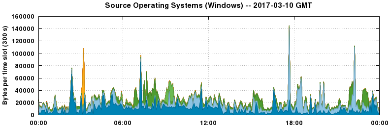 Source Operating Systems (Windows)