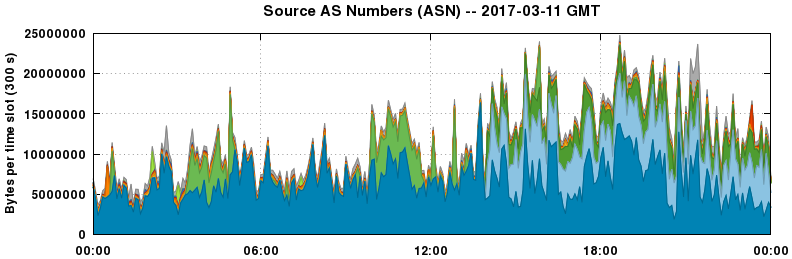 Source AS Numbers (ASNs)