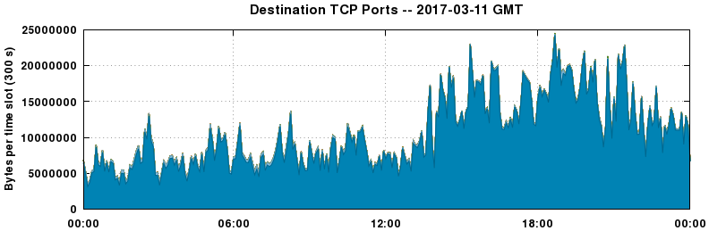 Destination TCP Ports