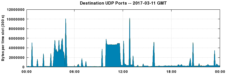 Destination UDP Ports