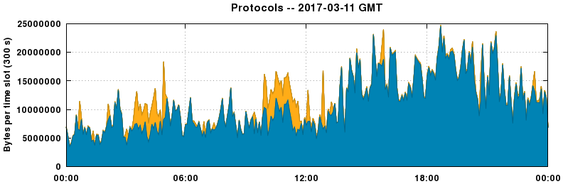Protocols