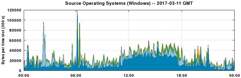 Source Operating Systems (Windows)