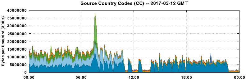Source Country Codes (CCs)