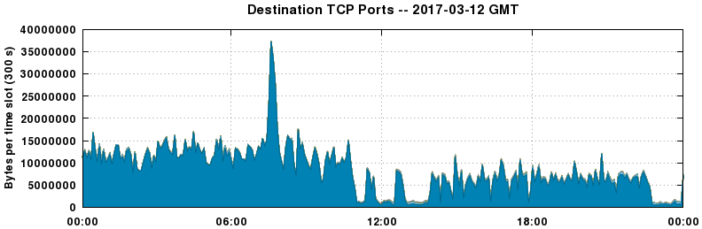 Destination TCP Ports