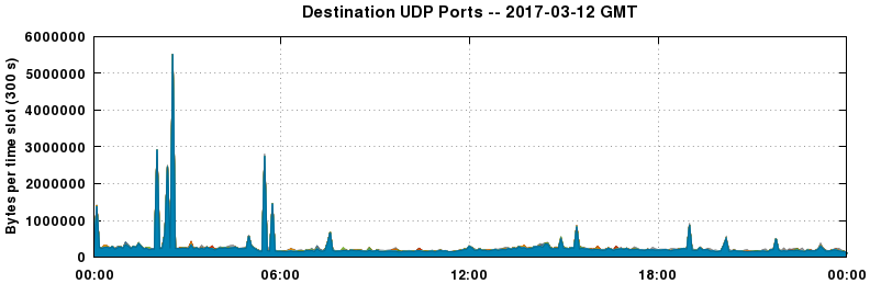 Destination UDP Ports