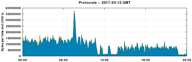 Protocols