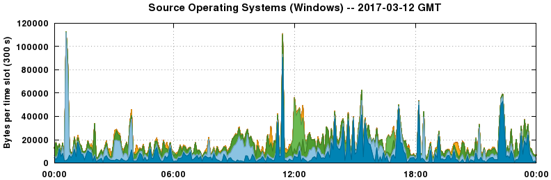 Source Operating Systems (Windows)