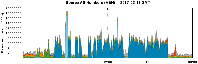 Source AS Numbers (ASNs)