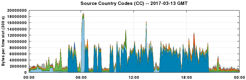 Source Country Codes (CCs)