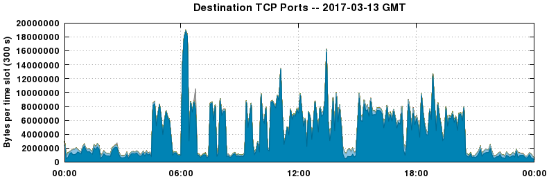 Destination TCP Ports