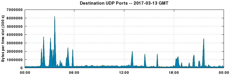 Destination UDP Ports