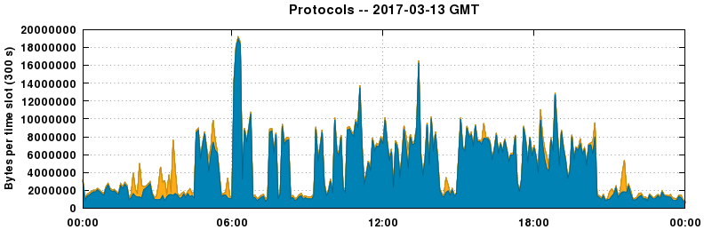 Protocols