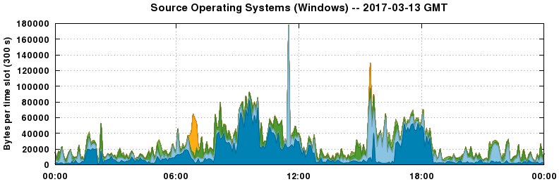 Source Operating Systems (Windows)
