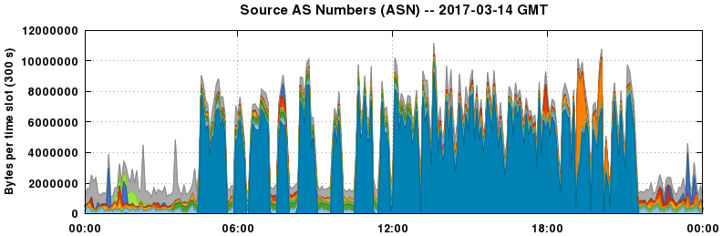 Source AS Numbers (ASNs)