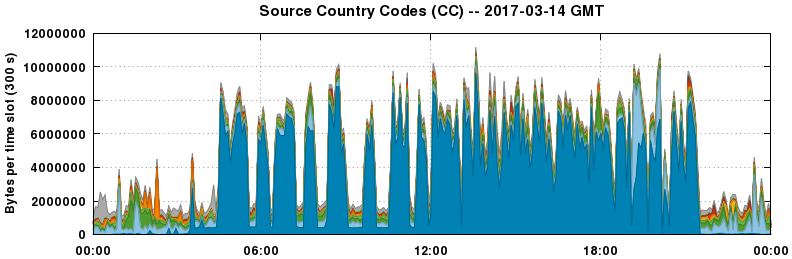 Source Country Codes (CCs)
