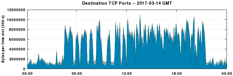 Destination TCP Ports