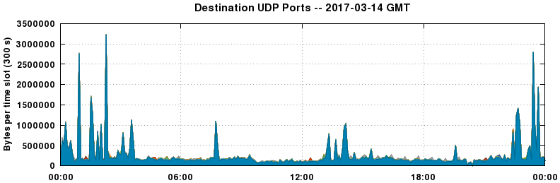 Destination UDP Ports
