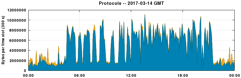 Protocols