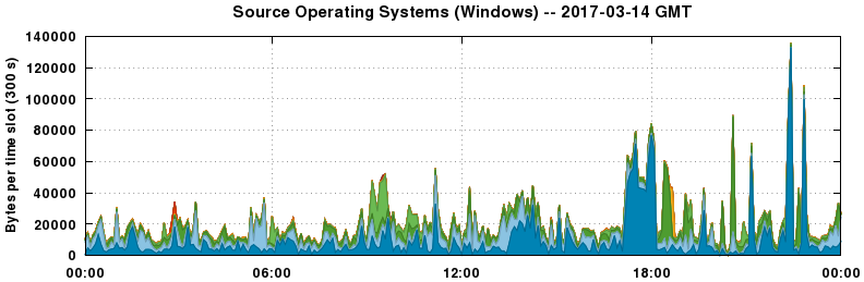 Source Operating Systems (Windows)