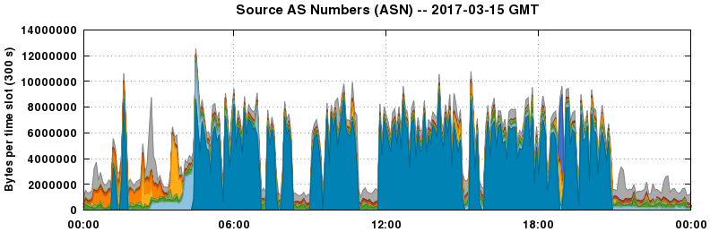Source AS Numbers (ASNs)