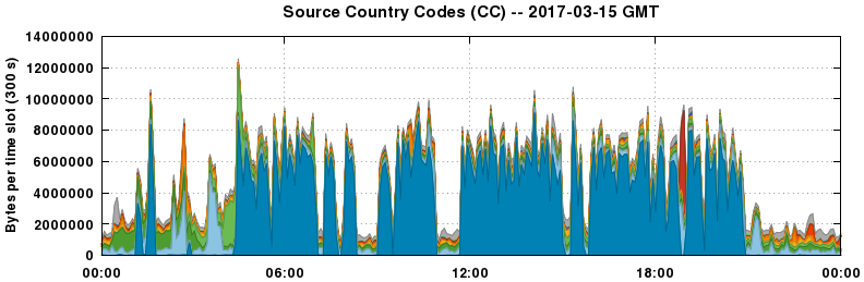 Source Country Codes (CCs)