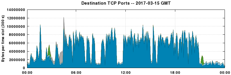 Destination TCP Ports