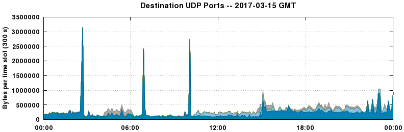 Destination UDP Ports
