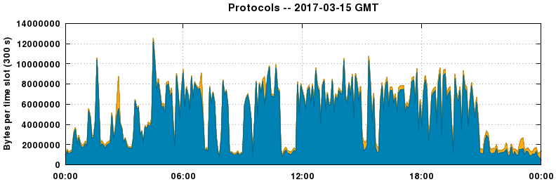 Protocols
