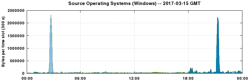 Source Operating Systems (Windows)