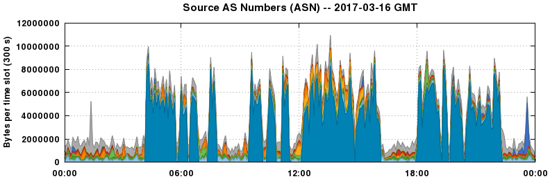 Source AS Numbers (ASNs)