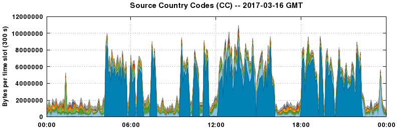 Source Country Codes (CCs)