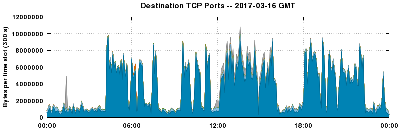 Destination TCP Ports