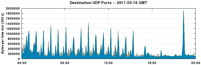 Destination UDP Ports
