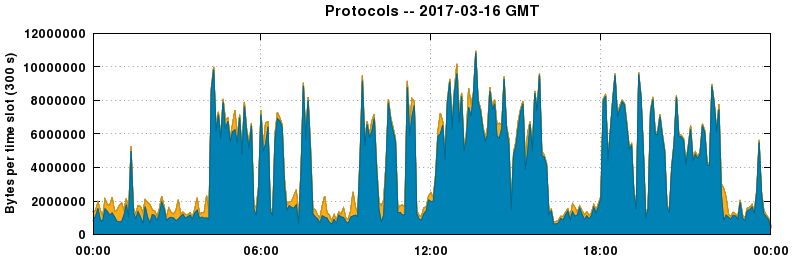 Protocols