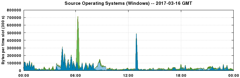 Source Operating Systems (Windows)