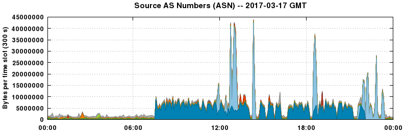 Source AS Numbers (ASNs)