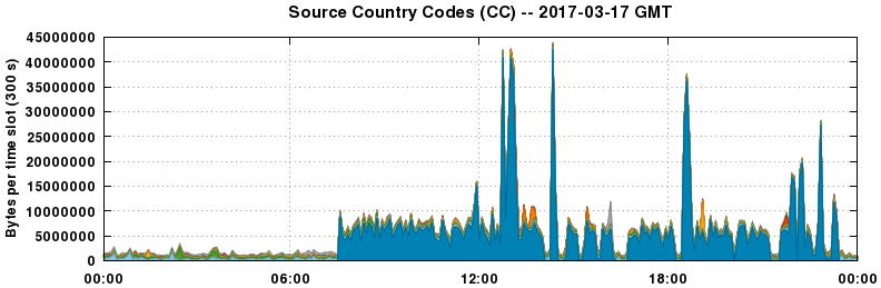 Source Country Codes (CCs)