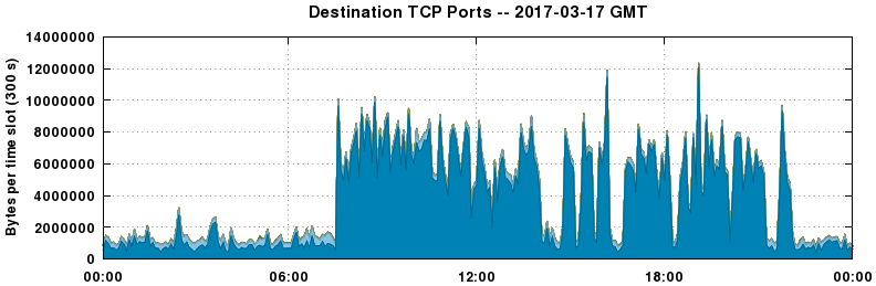 Destination TCP Ports