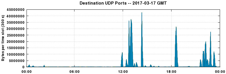 Destination UDP Ports