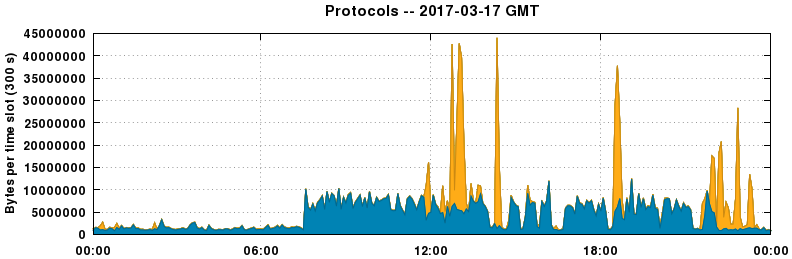 Protocols